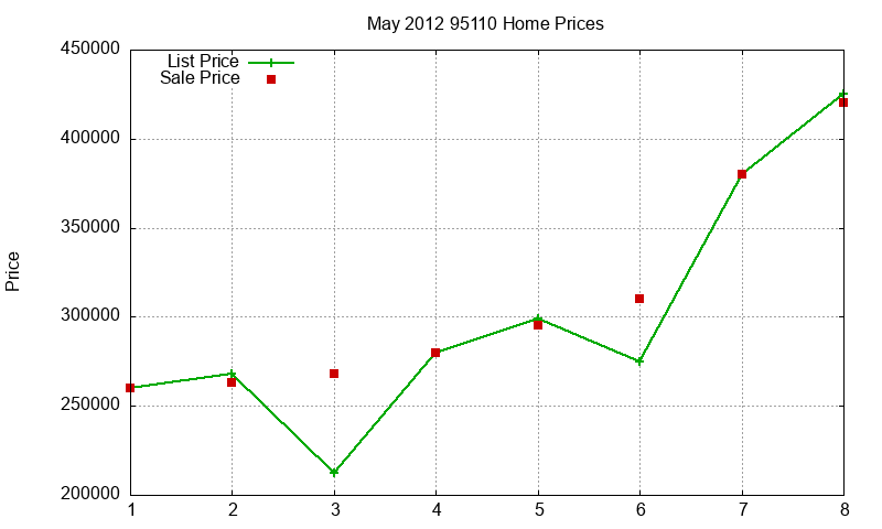 95110 Homes Just Sold 2012-05