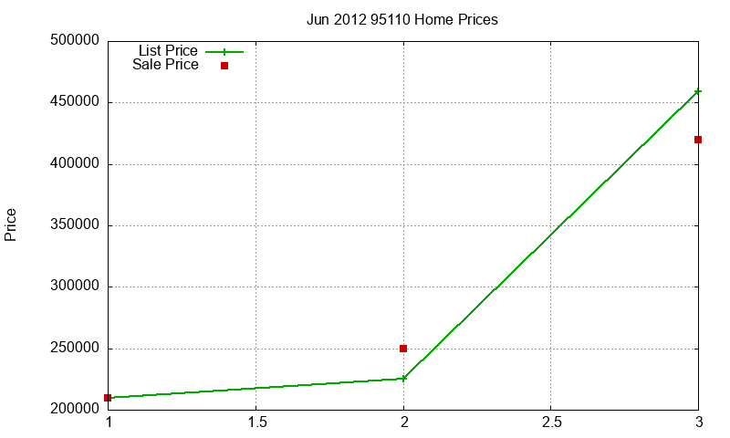 95110 Homes Just Sold 2012-06