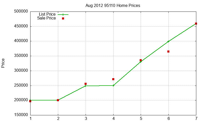 95110 Homes Just Sold 2012-08