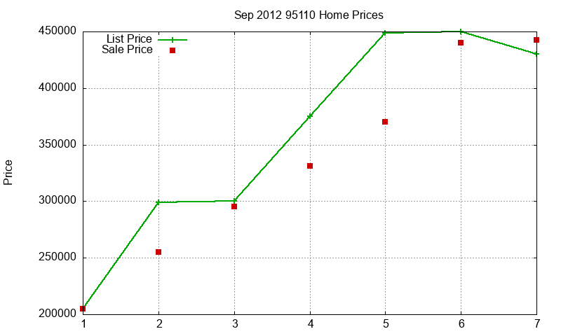 95110 Homes Just Sold 2012-09