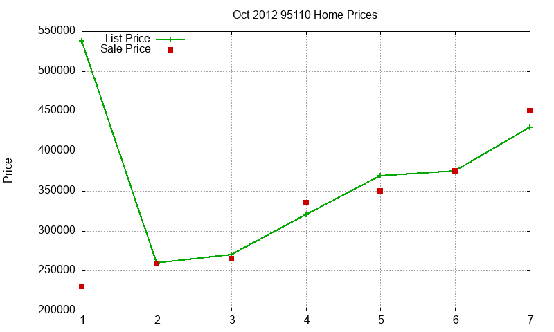 95110 Homes Just Sold 2012-10