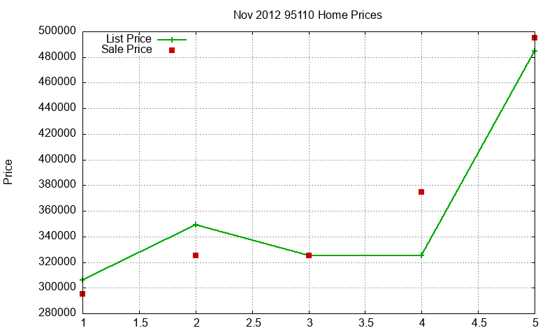 95110 Homes Just Sold 2012-11