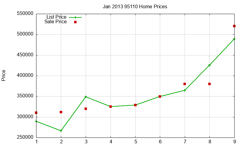 95110 Homes Just Sold 2013-01