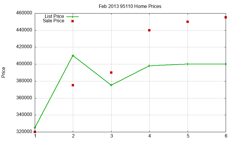 95110 Homes Just Sold 2013-02