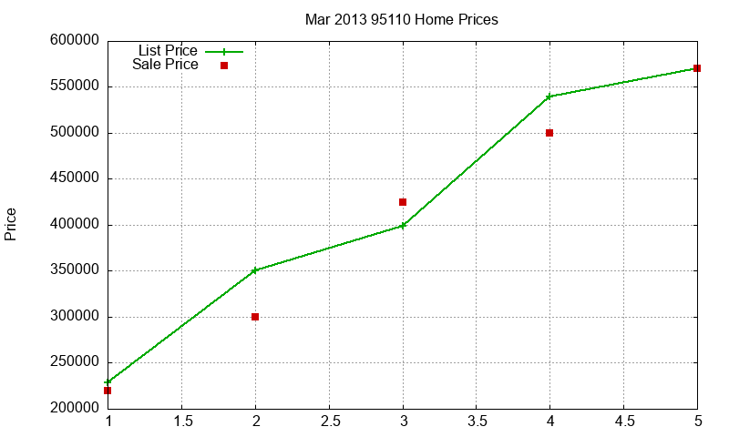 95110 Homes Just Sold 2013-03