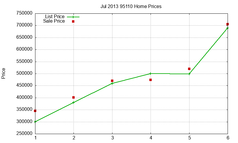 95110 Homes Just Sold 2013-07