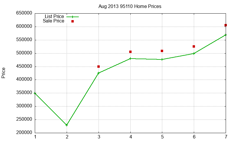 95110 Homes Just Sold 2013-08