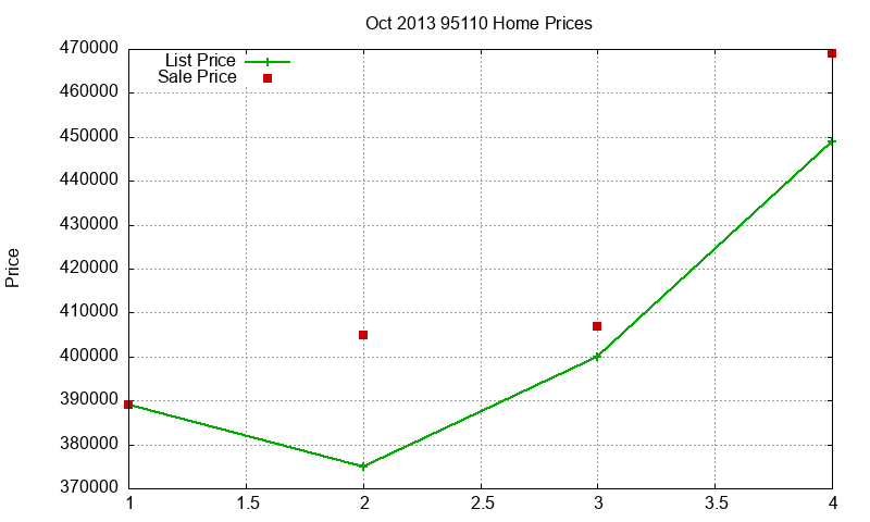 95110 Homes Just Sold 2013-10