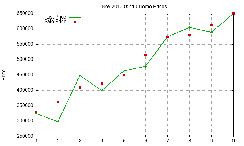 95110 Homes Just Sold 2013-11