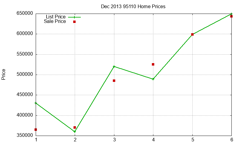 95110 Homes Just Sold 2013-12