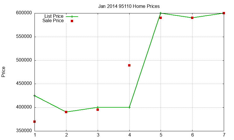 95110 Homes Just Sold 2014-01