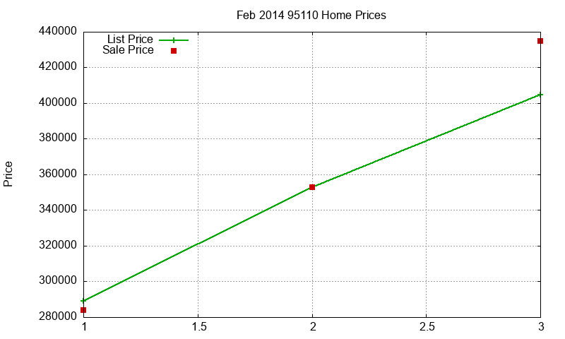 95110 Homes Just Sold 2014-02