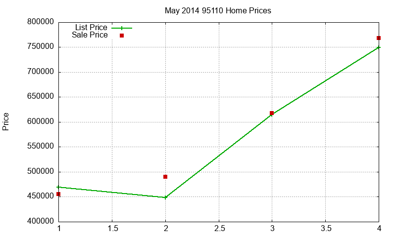 95110 Homes Just Sold 2014-05
