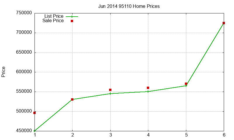 95110 Homes Just Sold 2014-06
