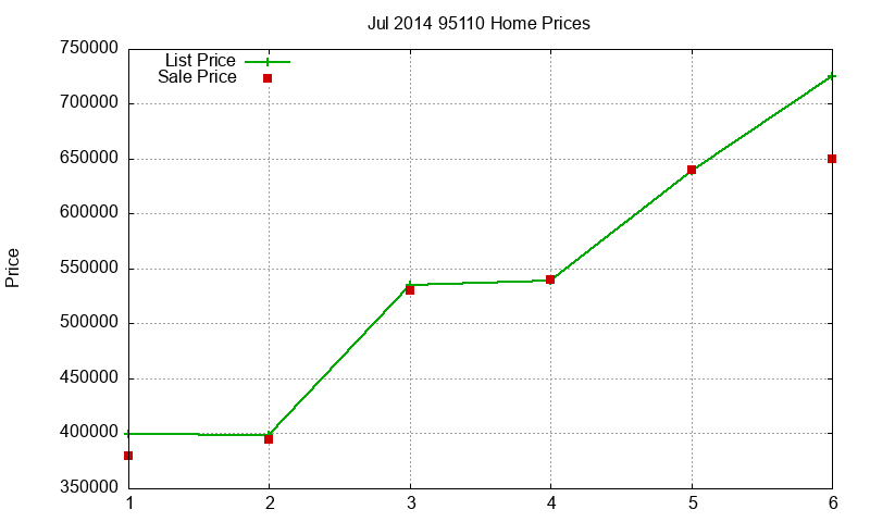 95110 Homes Just Sold 2014-07