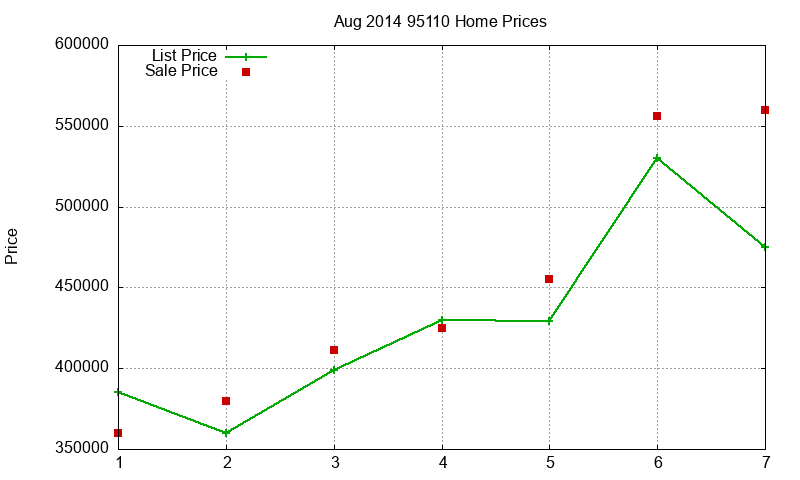 95110 Homes Just Sold 2014-08