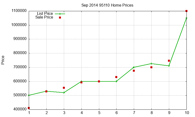 95110 Homes Just Sold 2014-09