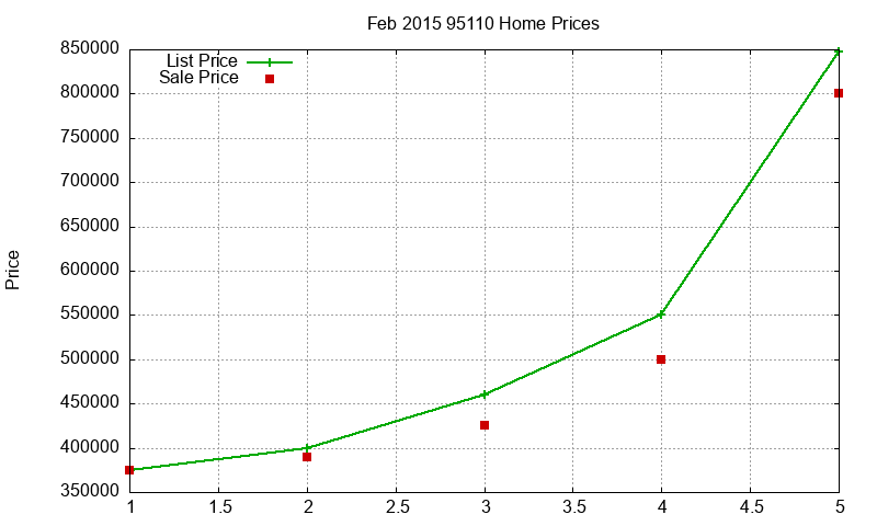 95110 Homes Just Sold 2015-02