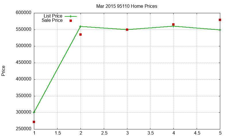 95110 Homes Just Sold 2015-03