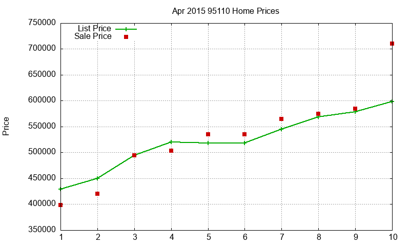 95110 Homes Just Sold 2015-04