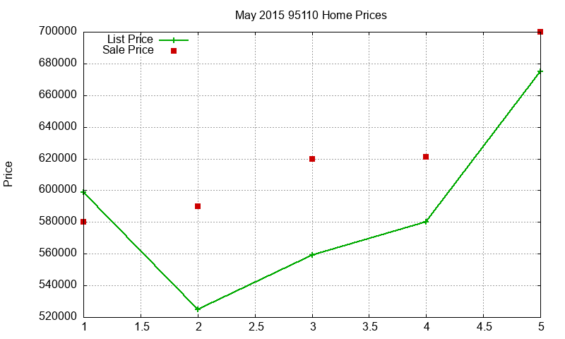 95110 Homes Just Sold 2015-05