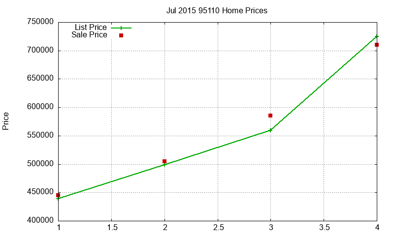 95110 Homes Just Sold 2015-07