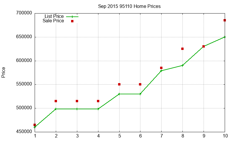 95110 Homes Just Sold 2015-09
