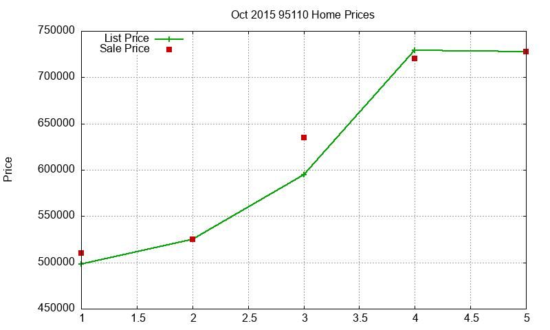 95110 Homes Just Sold 2015-10