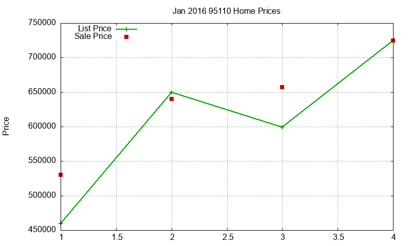 95110 Homes Just Sold 2016-01