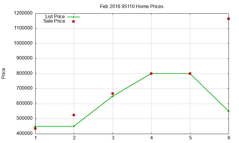 95110 Homes Just Sold 2016-02
