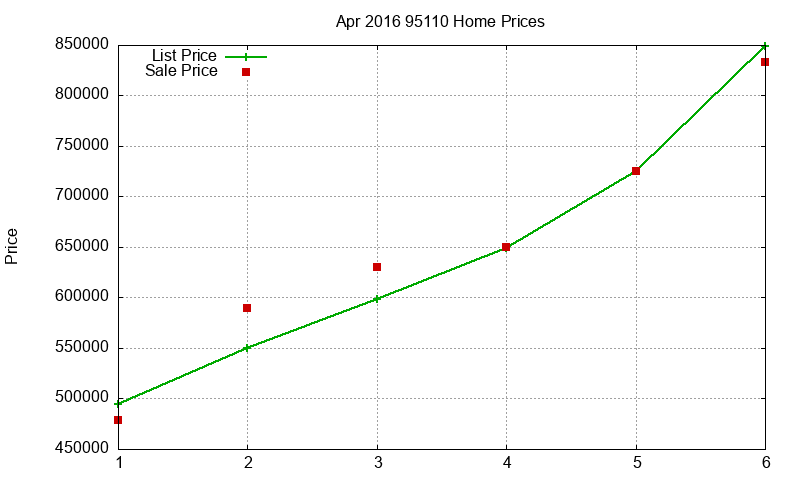 95110 Homes Just Sold 2016-04