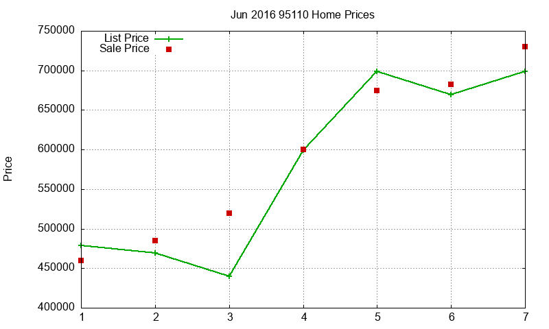 95110 Homes Just Sold 2016-06