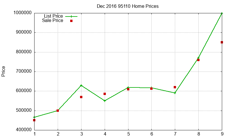 95110 Homes Just Sold 2016-12
