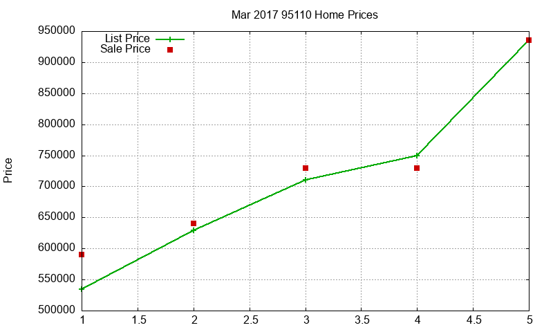 95110 Homes Just Sold 2017-03