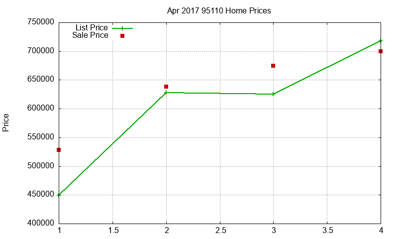 95110 Homes Just Sold 2017-04