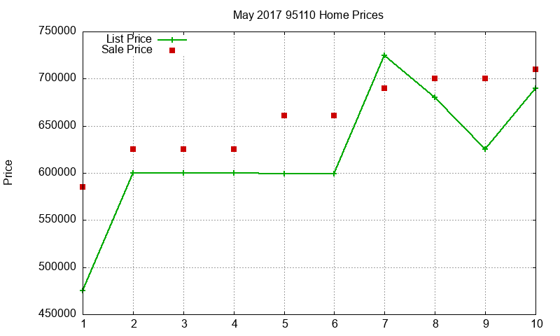 95110 Homes Just Sold 2017-05