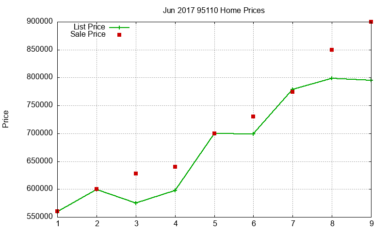 95110 Homes Just Sold 2017-06