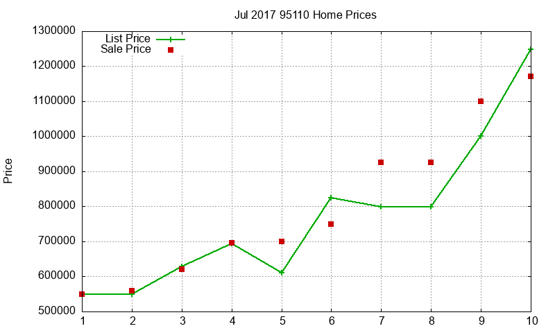 95110 Homes Just Sold 2017-07