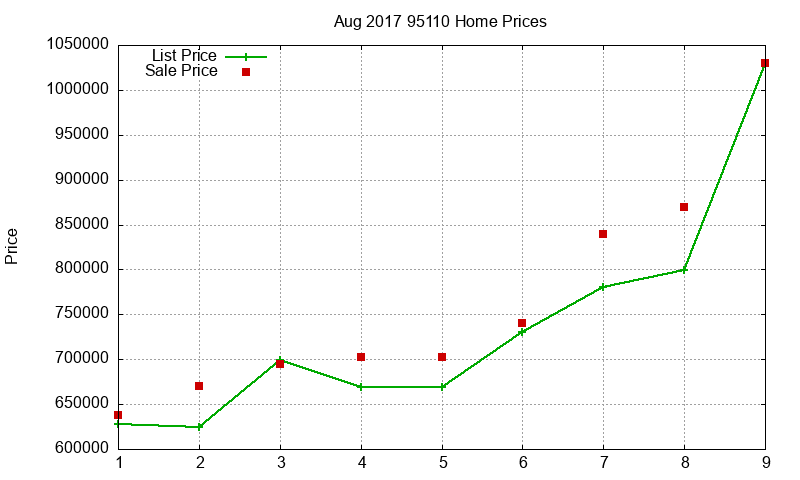 95110 Homes Just Sold 2017-08