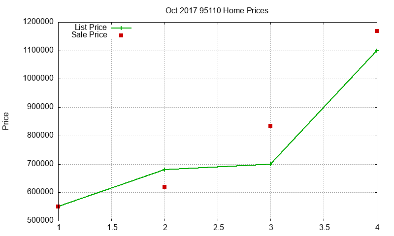 95110 Homes Just Sold 2017-10