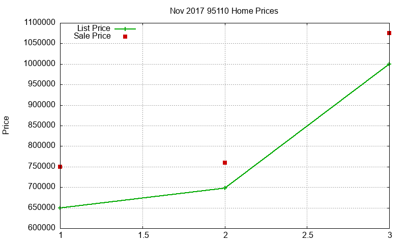 95110 Homes Just Sold 2017-11