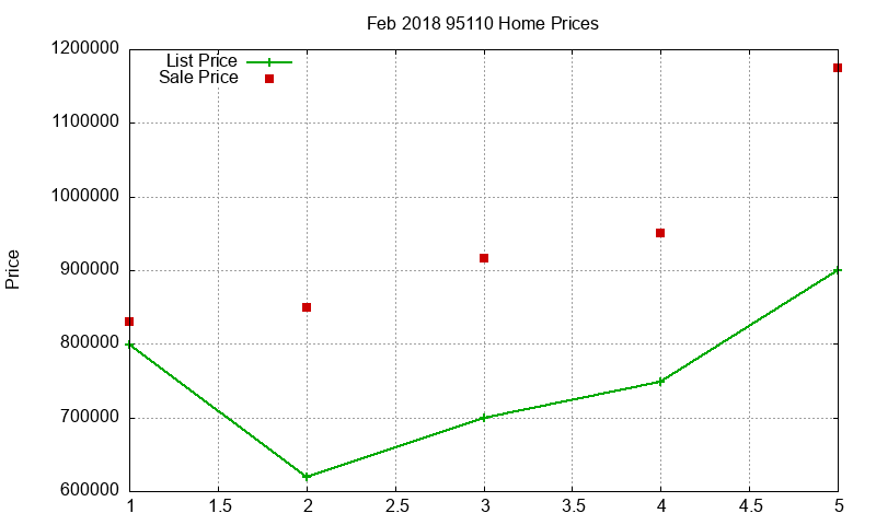 95110 Homes Just Sold 2018-02