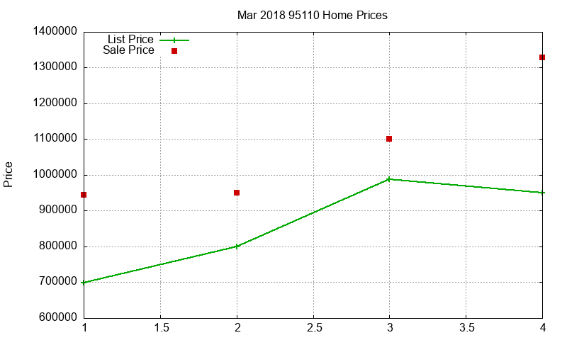 95110 Homes Just Sold 2018-03