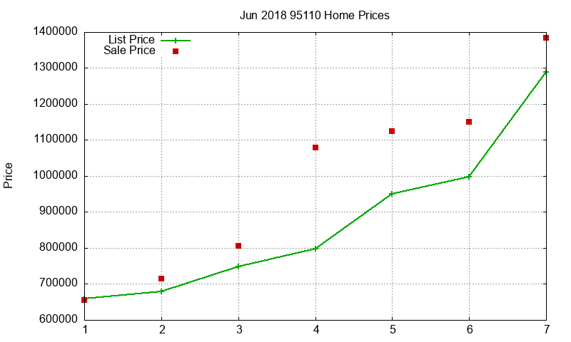 95110 Homes Just Sold 2018-06