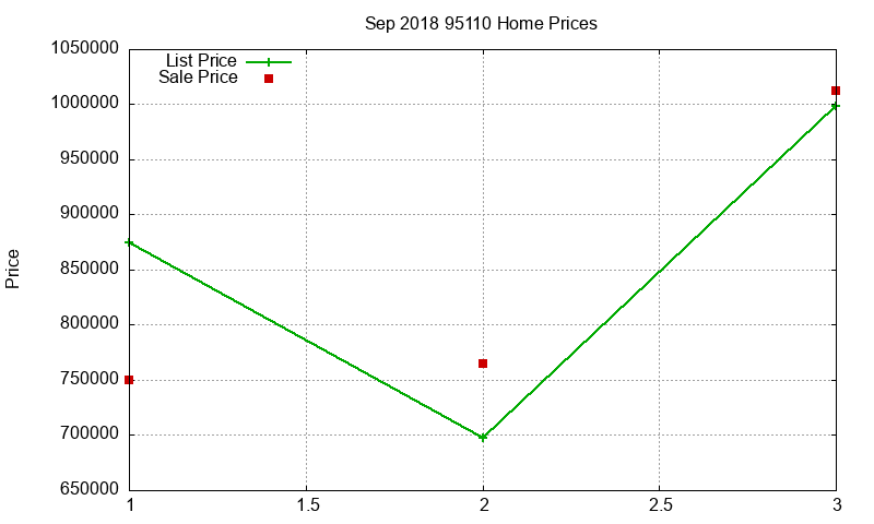 95110 Homes Just Sold 2018-09