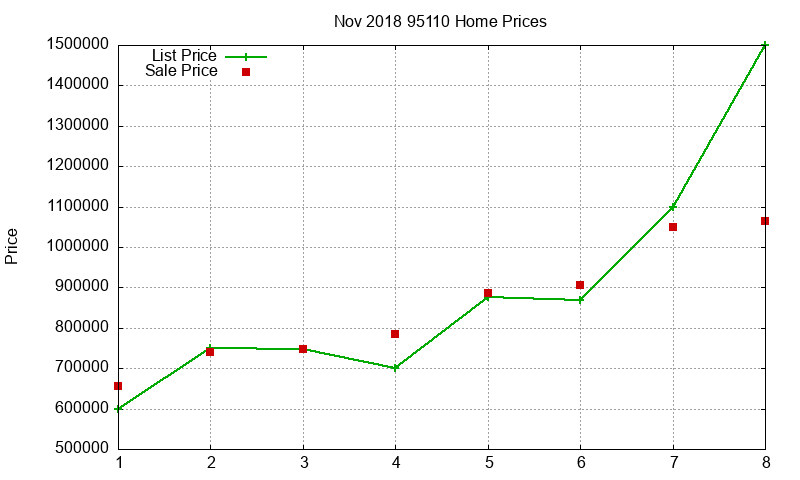 95110 Homes Just Sold 2018-11