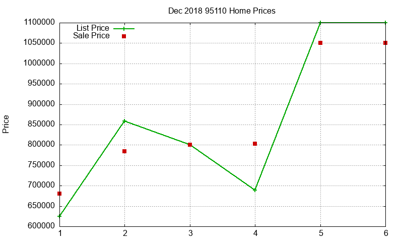 95110 Homes Just Sold 2018-12