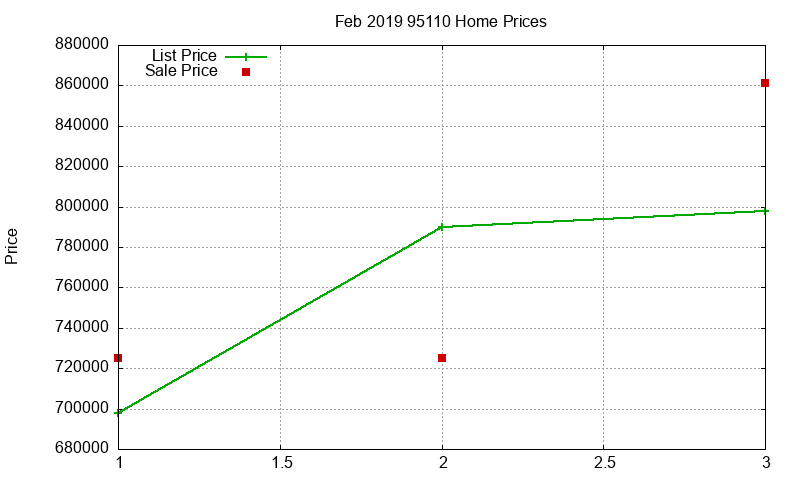 95110 Homes Just Sold 2019-02