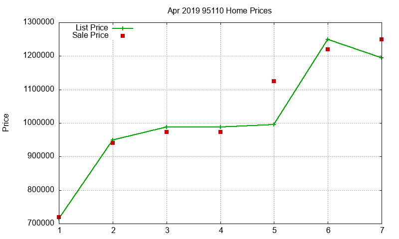 95110 Homes Just Sold 2019-04