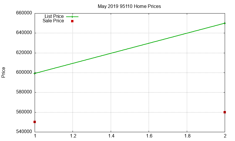 95110 Homes Just Sold 2019-05